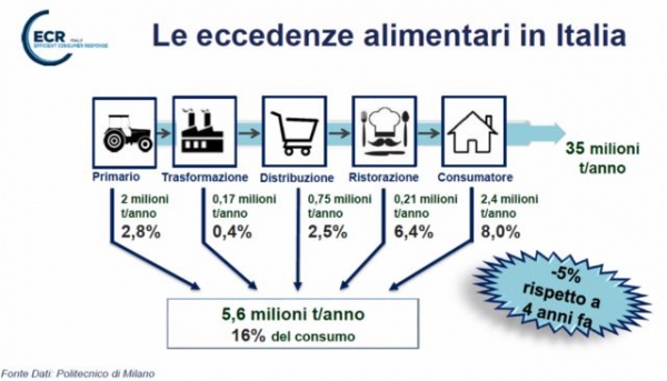 GS1 Italy e Indicod &ndash; Ecr: trasporti e logistica efficiente nella lotta agli sprechi alimentari